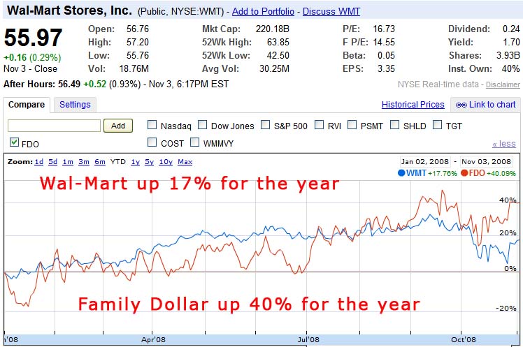Wal-Mart Stock Chart