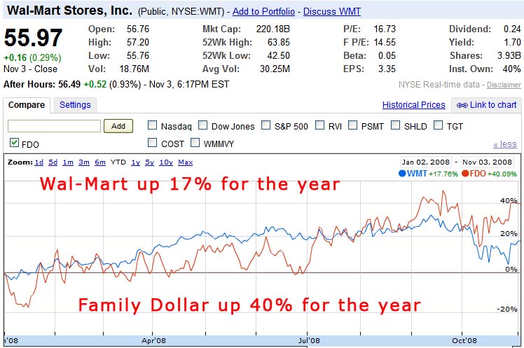 walmart stock market charts