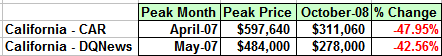 California peak real estate