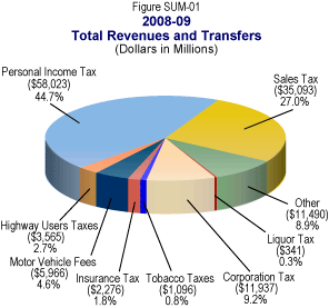 California revenues