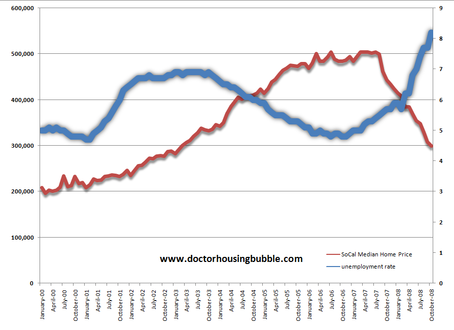 Unemployment Chart Ca