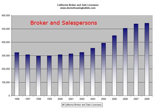 Department of Real estate California