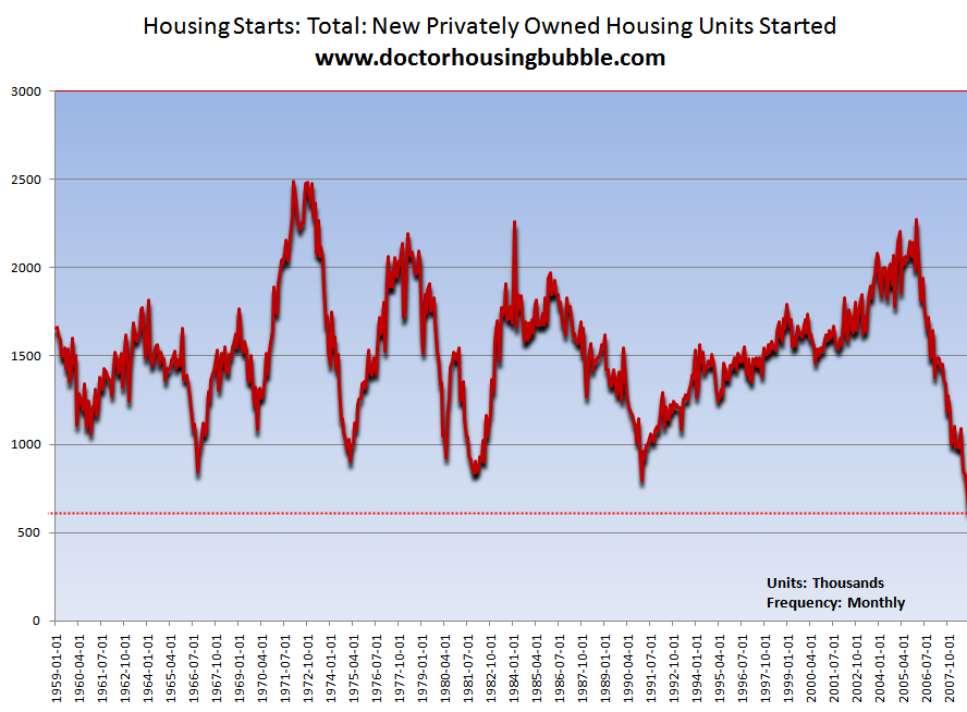 housing starts us