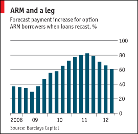 option arm payment increasing