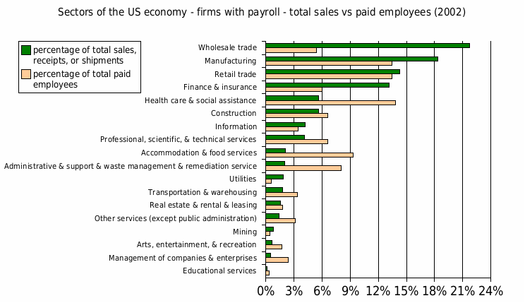 united state sectors of work