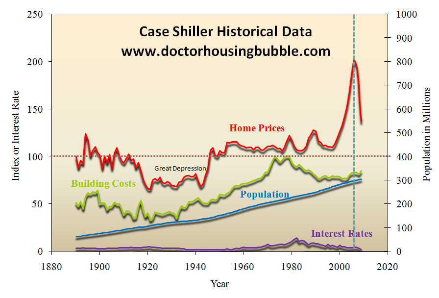 Historical Housing Prices Chart