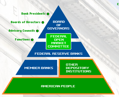 Federal Reserve System Chart