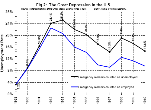 Great Depression Unemployment Chart