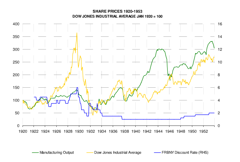 stock market chart depression