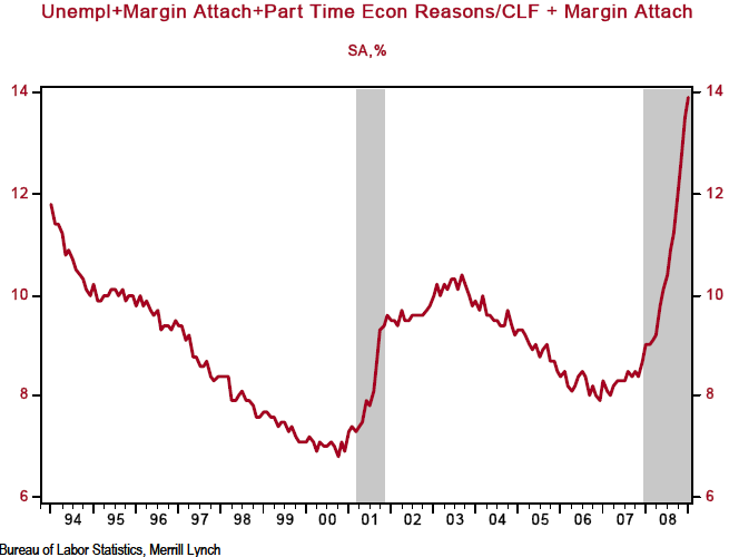 http://www.doctorhousingbubble.com/wp-content/uploads/2009/02/u-6-unemployment.png