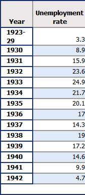 Great Depression Unemployment Chart