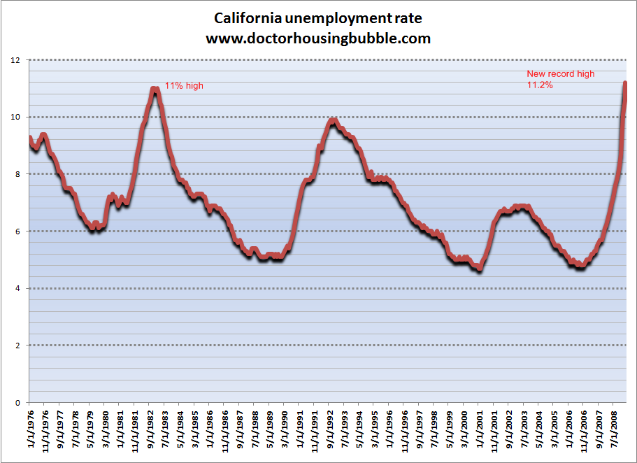 California Unemployment Rate Chart