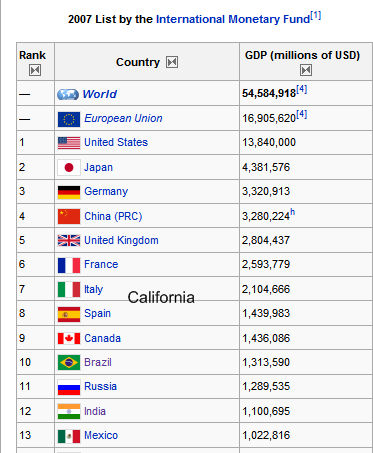  Budget and Economy Examined: 8th Largest Global Economy Still ...