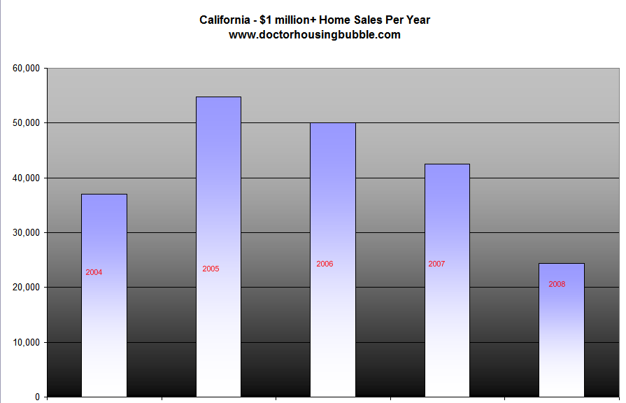 4 8 million dollar car. Reason #4 – Drop in Million