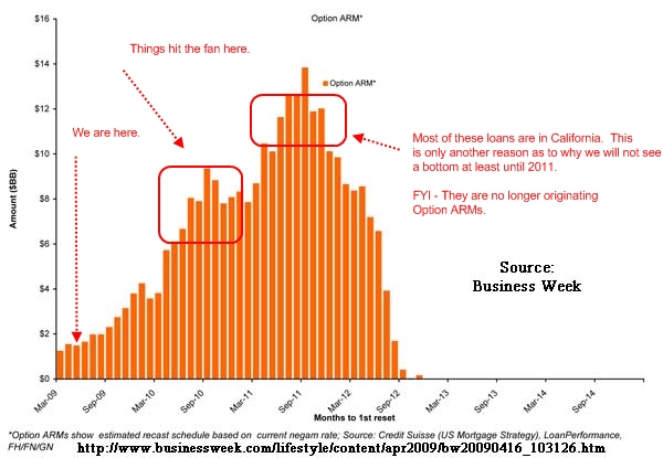 Mortgage Reset Chart