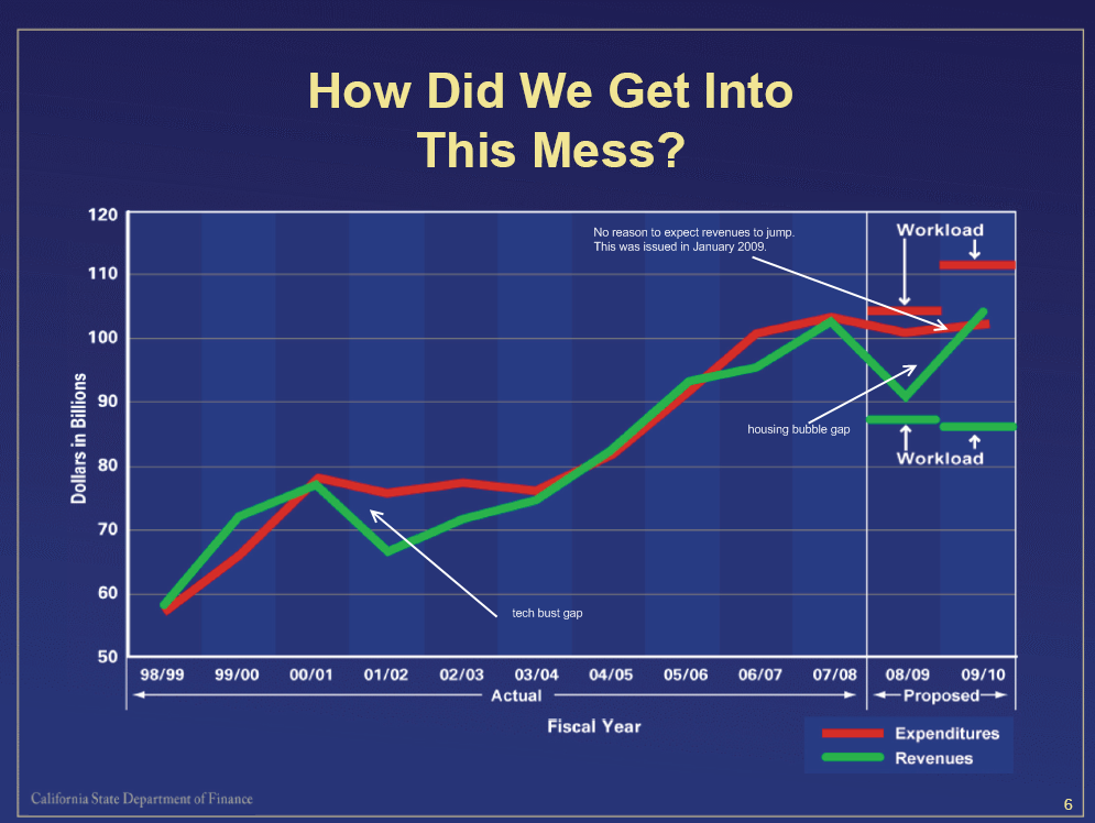 California Budget Chart