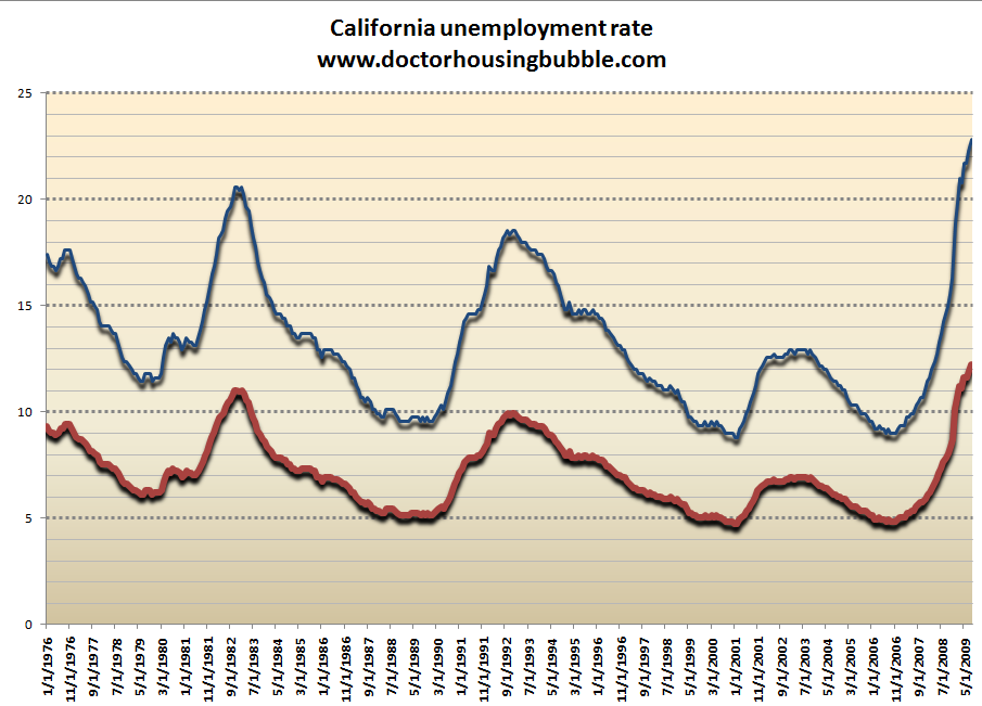 Unemployment Chart Ca