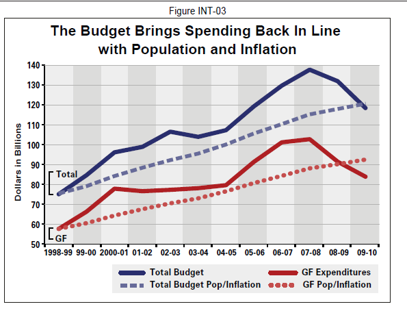 California Budget Chart