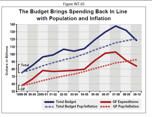 California Deficit History Chart