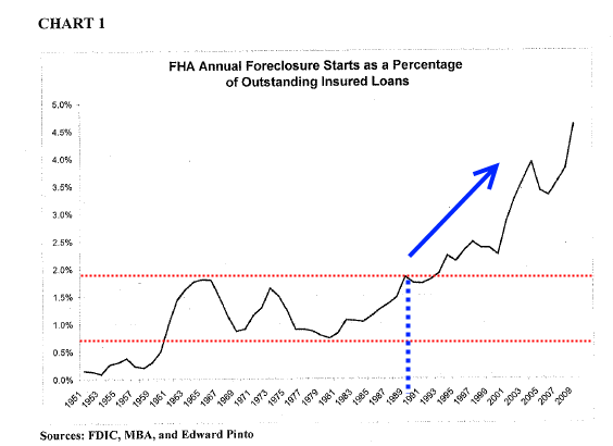 From 1951 to about 1990, FHA annual foreclosure starts stayed below 2 