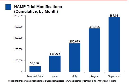 Budget and HAMP: Is the Home Affordable Modification Program ...