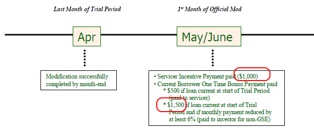 Hamp Rules For Loan Modification