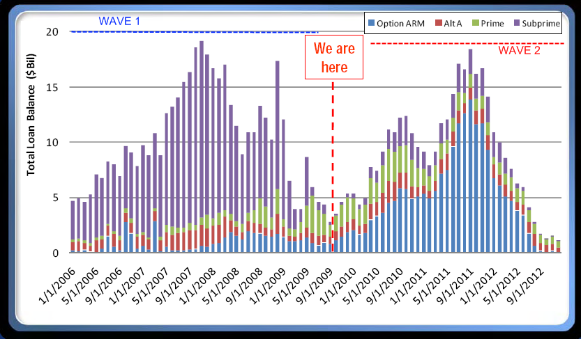 Mortgage Reset Chart