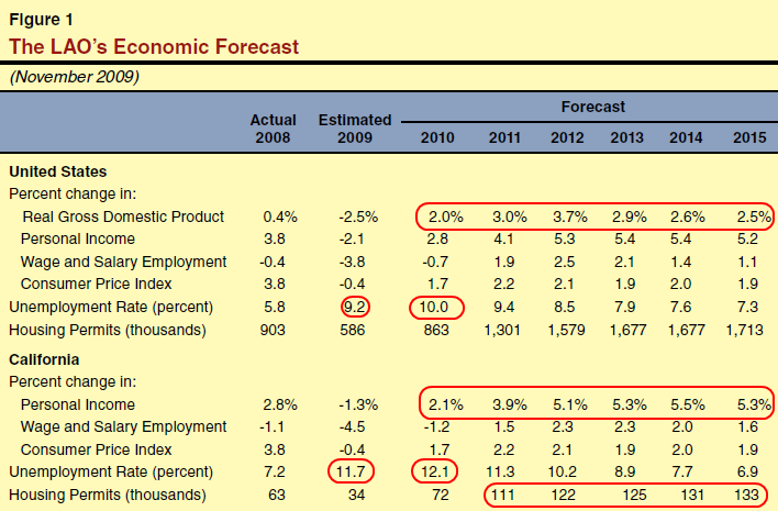 housing market forecast. California housing market?