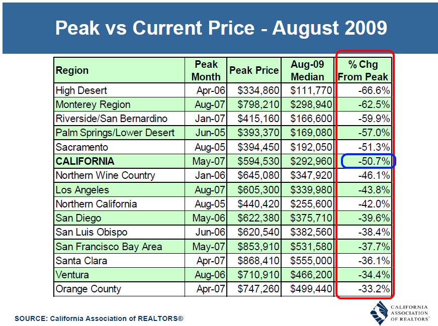 housing market. California Housing Market