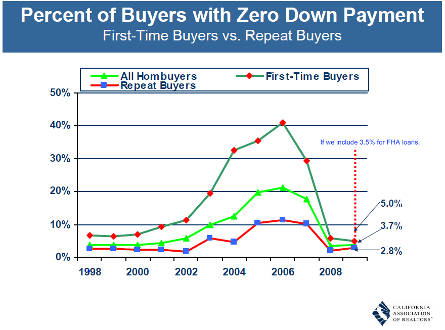 Take for example the below chart showing the percent of zero down buyers: