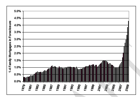 Historical Foreclosure Rates Chart