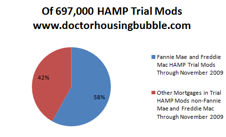 Wait, did you catch that? 405,000 HAMP trial modifications are with ...