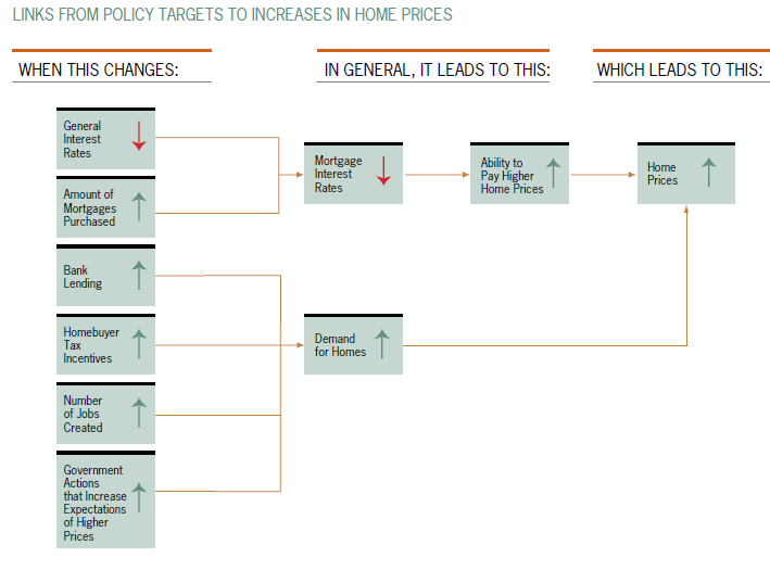 housing bubble. Banks and Housing Market