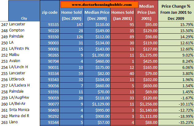 Where the Housing Bubble Still Lives - 263 Zip Code Analysis for Los Angele...