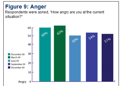 anger on economy Strategic Default | Studies Prove, Upside Down   Homeowners Making Financial Decision to Default