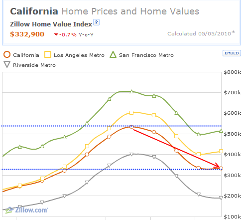 home values