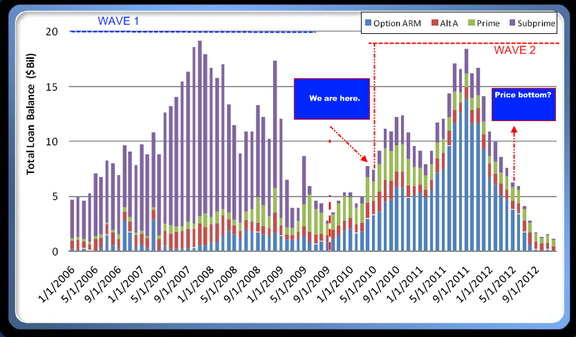 Mortgage Reset Chart