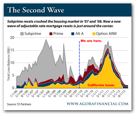 option arm chart Strategic Default | Studies Prove, Upside Down   Homeowners Making Financial Decision to Default