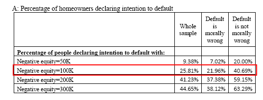 strategic default Strategic Default | Studies Prove, Upside Down   Homeowners Making Financial Decision to Default