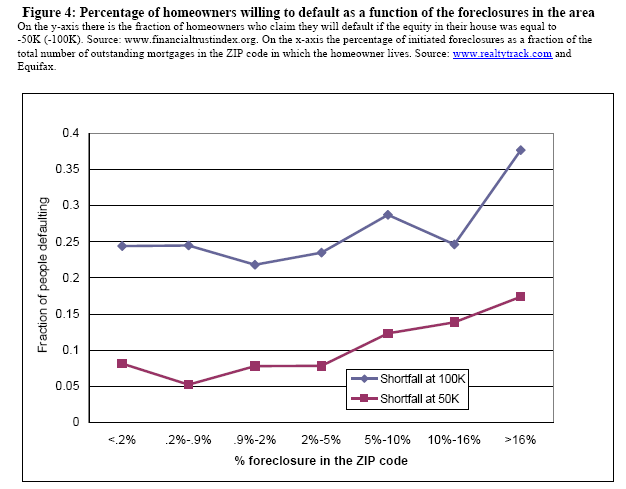 strategic defaults by foreclosures in area Strategic Default |   Studies Prove, Upside Down Homeowners Making Financial Decision to   Default