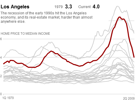 median income data