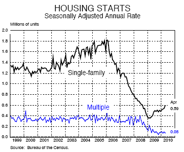 Real Estate Chart