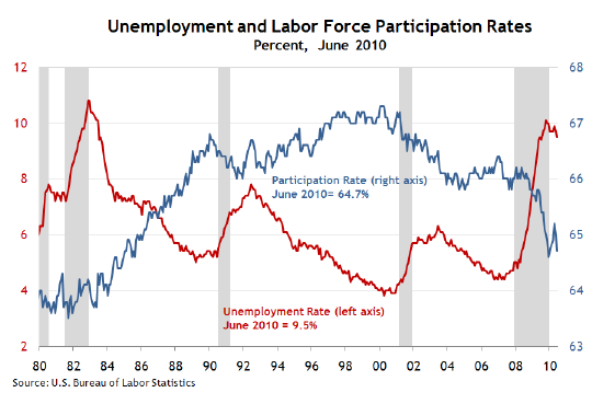 Economic Recovery Chart