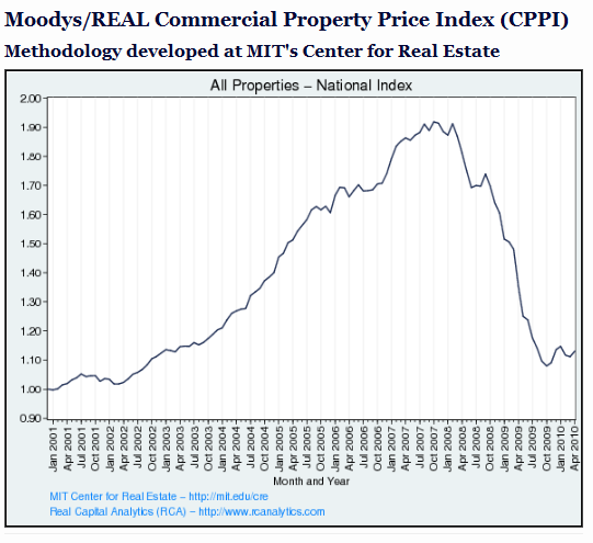 Commercial Real Estate Values Chart