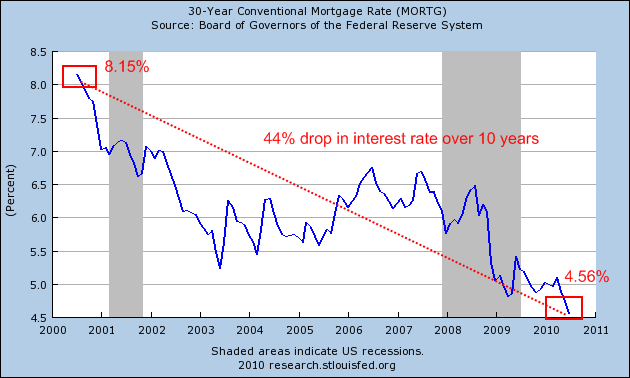 mortgage rates