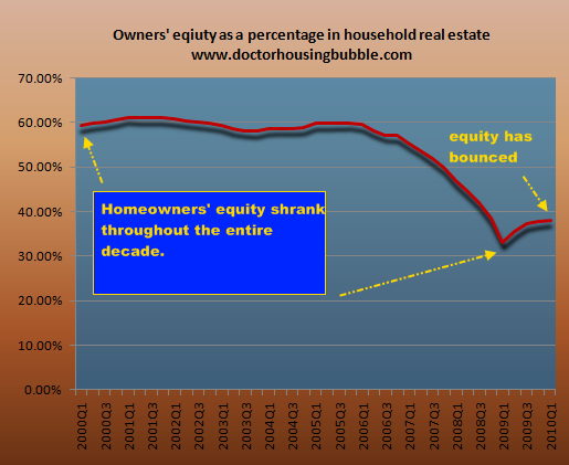  Wall Street and the invention of the home equity ATM.