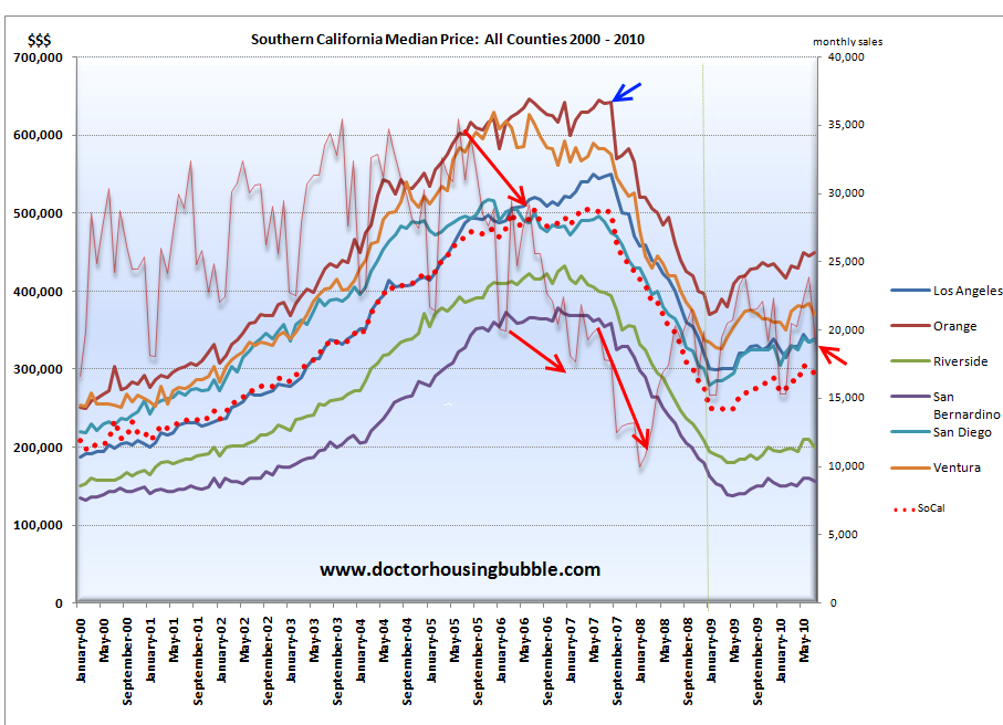 Real Estate Charts California