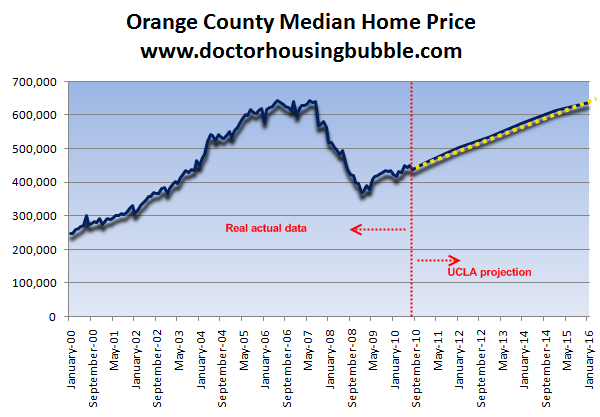 Orange County Housing Prices Chart