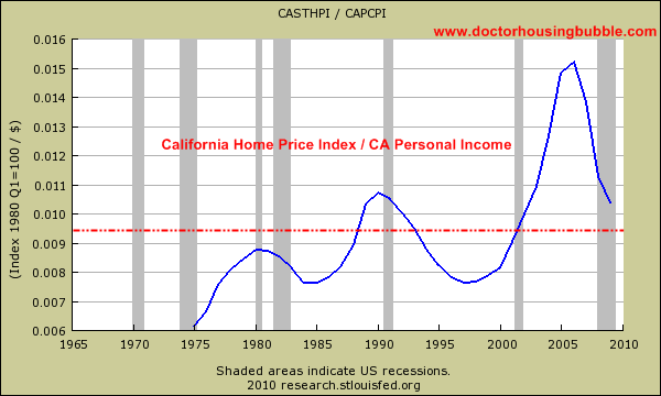 California Real Estate Prices Chart