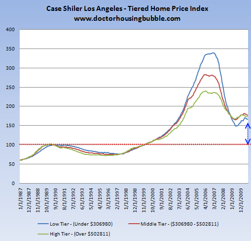 Los Angeles Home Prices Chart